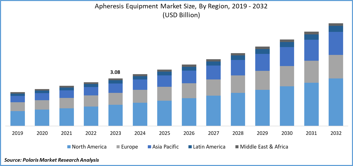 Apheresis Equipment Market